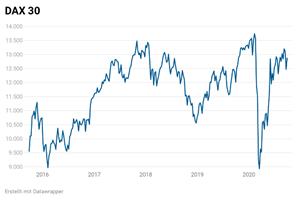 DAX 30