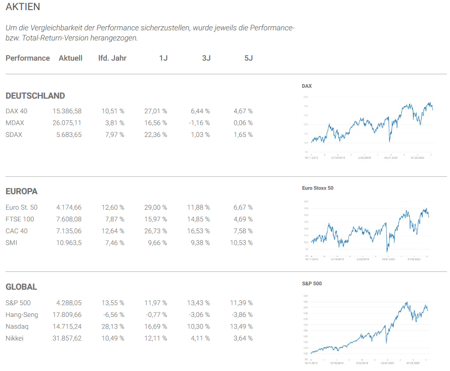 Marktüberblick Aktien